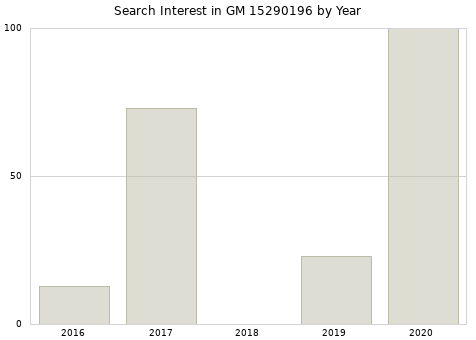 Annual search interest in GM 15290196 part.