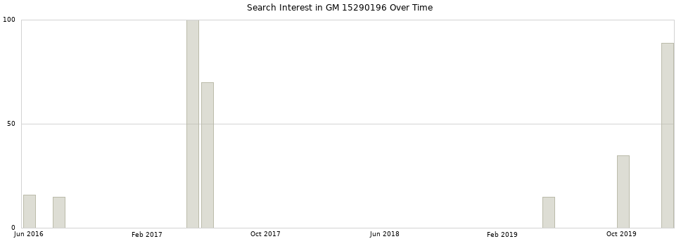 Search interest in GM 15290196 part aggregated by months over time.