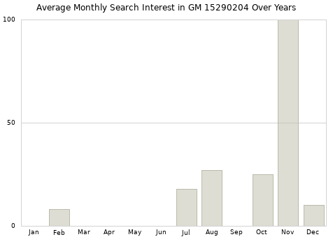 Monthly average search interest in GM 15290204 part over years from 2013 to 2020.