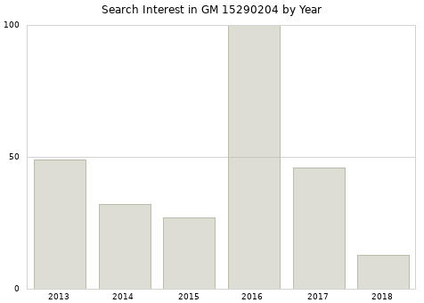 Annual search interest in GM 15290204 part.