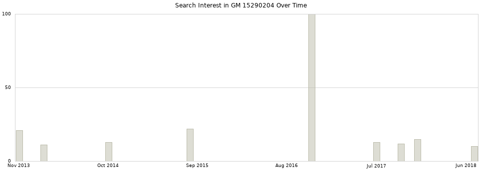 Search interest in GM 15290204 part aggregated by months over time.