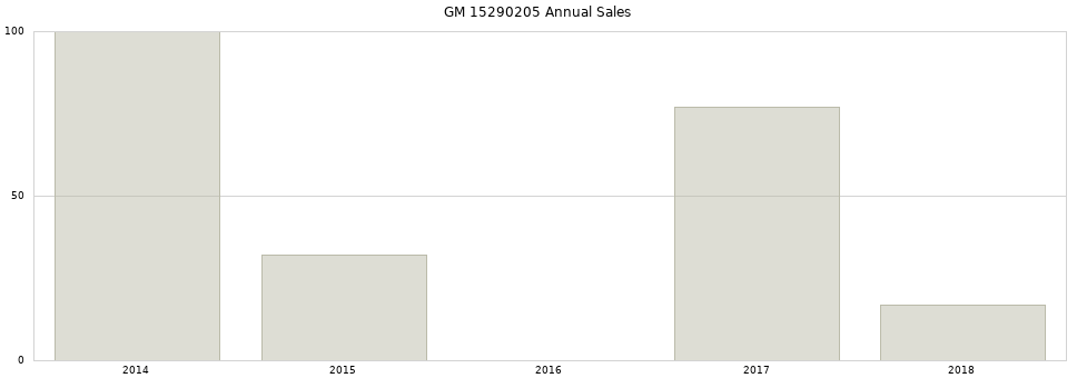 GM 15290205 part annual sales from 2014 to 2020.