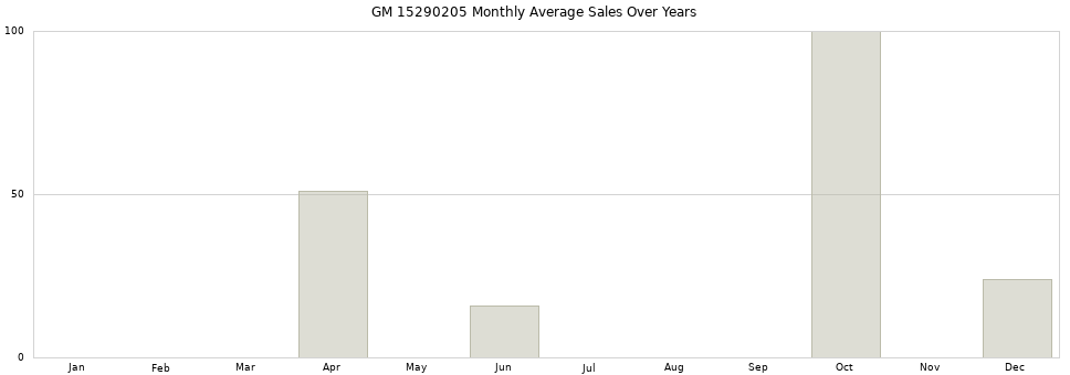 GM 15290205 monthly average sales over years from 2014 to 2020.