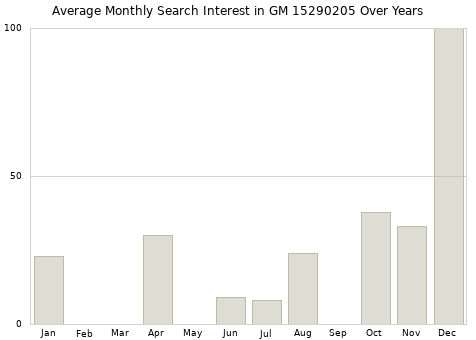Monthly average search interest in GM 15290205 part over years from 2013 to 2020.