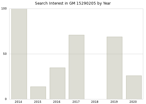 Annual search interest in GM 15290205 part.