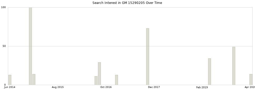 Search interest in GM 15290205 part aggregated by months over time.