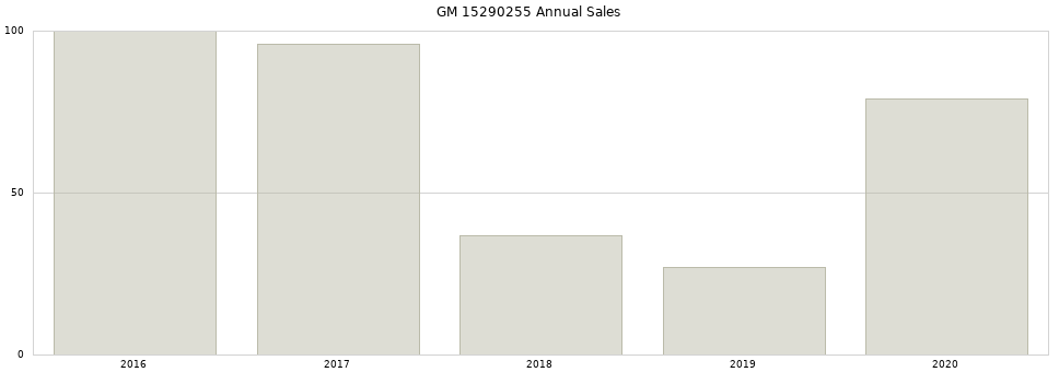 GM 15290255 part annual sales from 2014 to 2020.