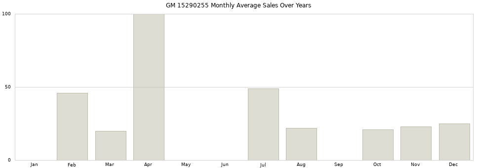 GM 15290255 monthly average sales over years from 2014 to 2020.