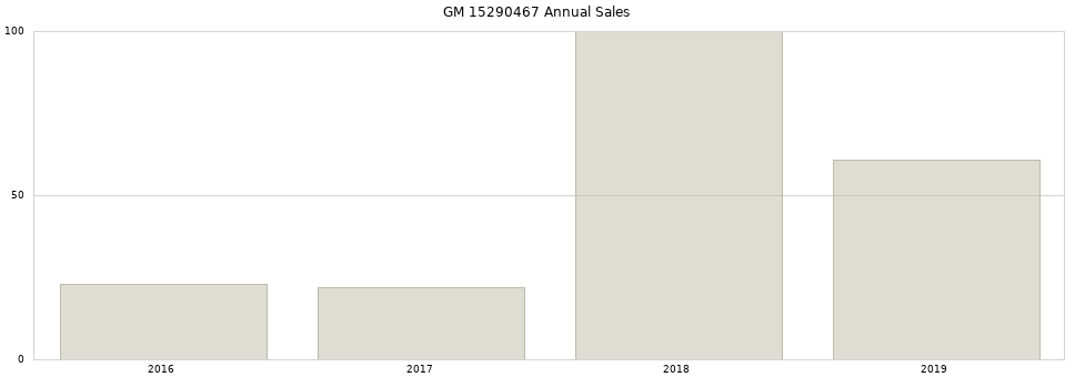 GM 15290467 part annual sales from 2014 to 2020.