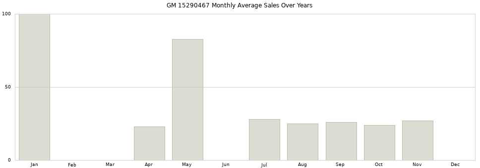 GM 15290467 monthly average sales over years from 2014 to 2020.