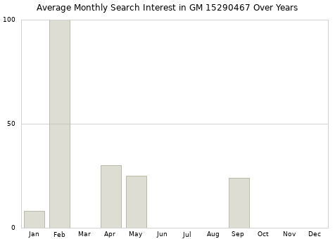 Monthly average search interest in GM 15290467 part over years from 2013 to 2020.