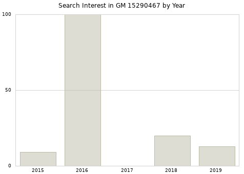 Annual search interest in GM 15290467 part.