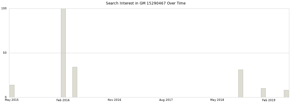 Search interest in GM 15290467 part aggregated by months over time.