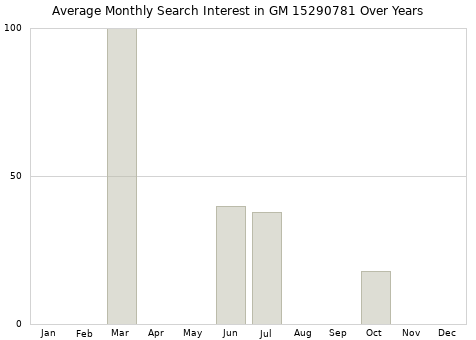 Monthly average search interest in GM 15290781 part over years from 2013 to 2020.