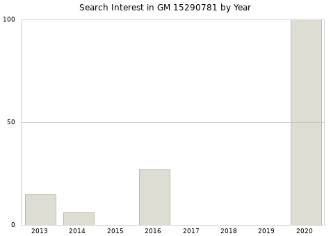Annual search interest in GM 15290781 part.