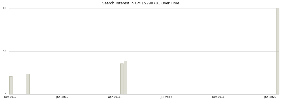 Search interest in GM 15290781 part aggregated by months over time.