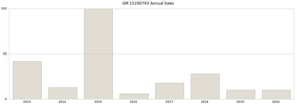 GM 15290793 part annual sales from 2014 to 2020.