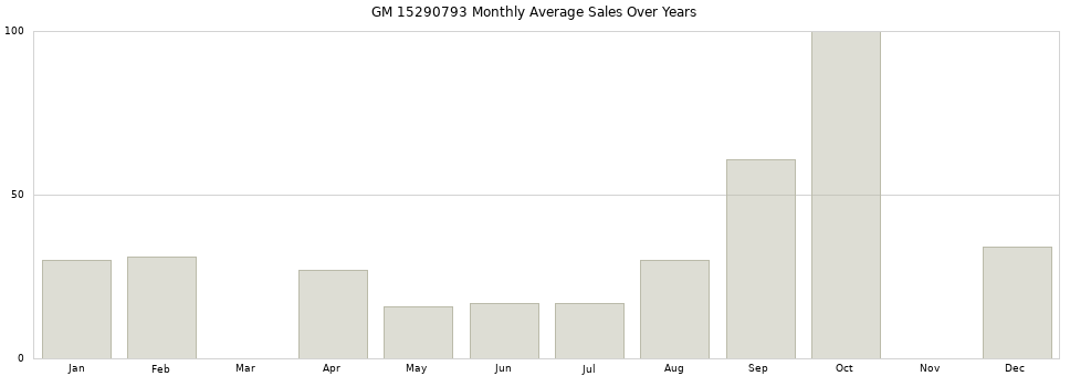 GM 15290793 monthly average sales over years from 2014 to 2020.