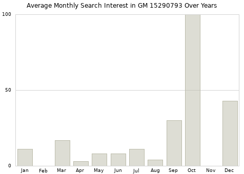 Monthly average search interest in GM 15290793 part over years from 2013 to 2020.