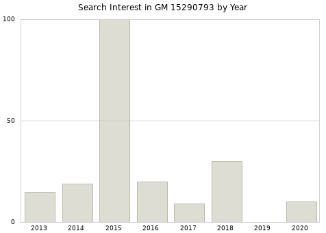 Annual search interest in GM 15290793 part.