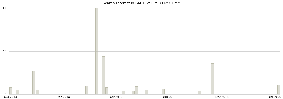 Search interest in GM 15290793 part aggregated by months over time.