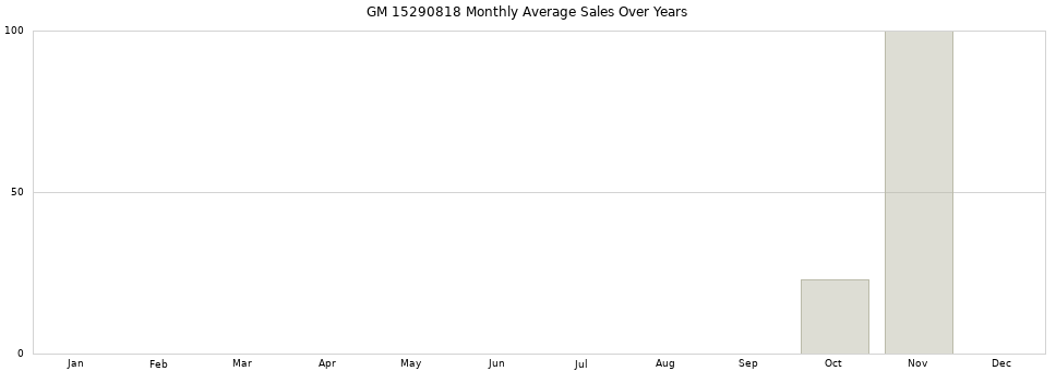 GM 15290818 monthly average sales over years from 2014 to 2020.
