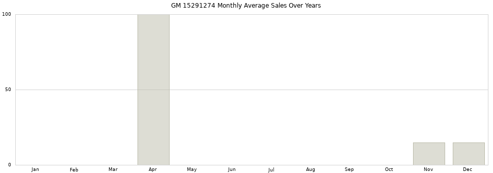 GM 15291274 monthly average sales over years from 2014 to 2020.