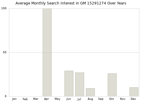 Monthly average search interest in GM 15291274 part over years from 2013 to 2020.