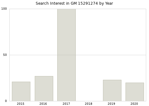 Annual search interest in GM 15291274 part.