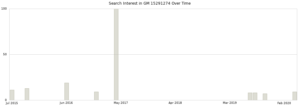 Search interest in GM 15291274 part aggregated by months over time.