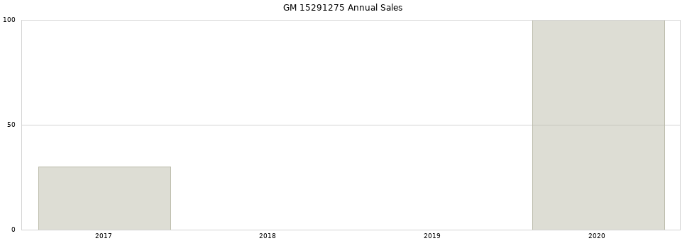 GM 15291275 part annual sales from 2014 to 2020.
