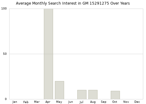 Monthly average search interest in GM 15291275 part over years from 2013 to 2020.