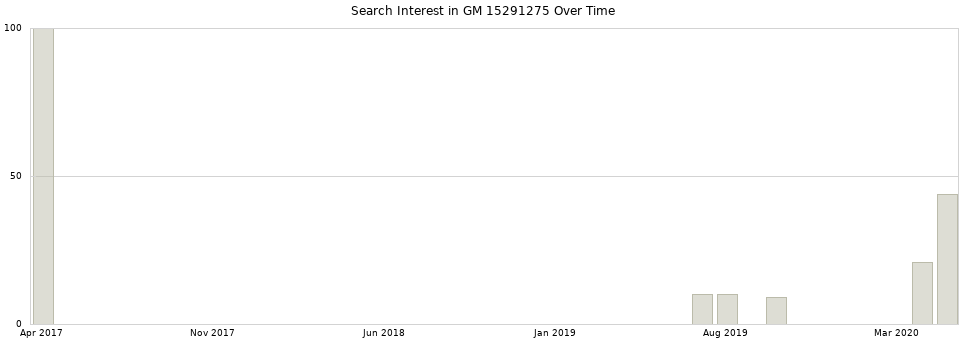 Search interest in GM 15291275 part aggregated by months over time.