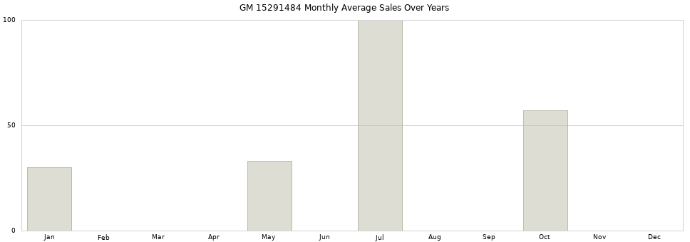 GM 15291484 monthly average sales over years from 2014 to 2020.