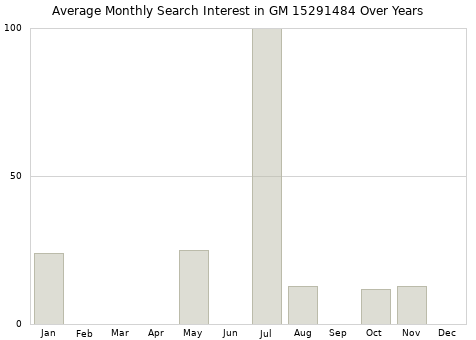 Monthly average search interest in GM 15291484 part over years from 2013 to 2020.