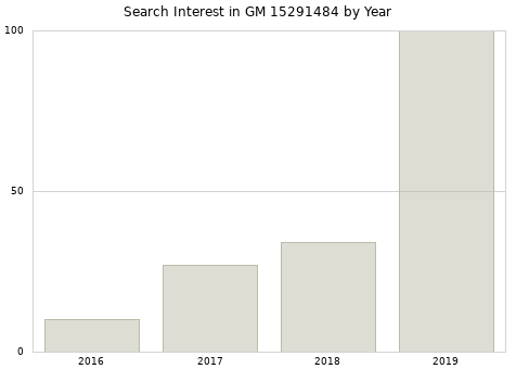 Annual search interest in GM 15291484 part.