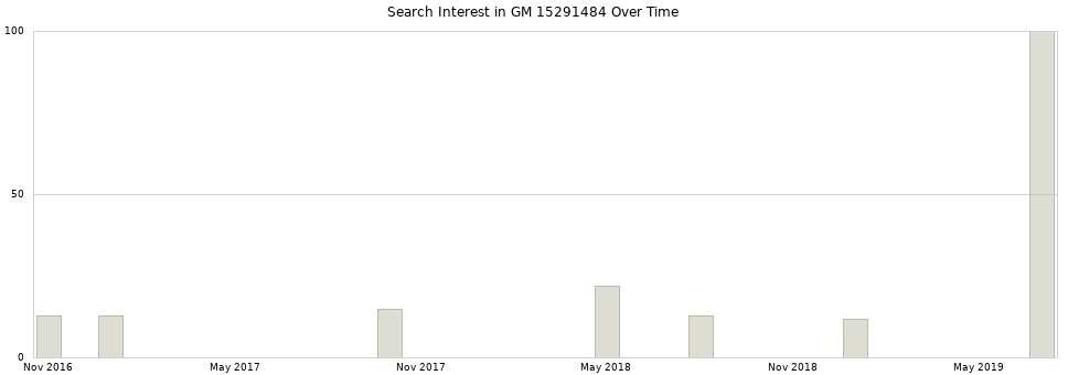 Search interest in GM 15291484 part aggregated by months over time.