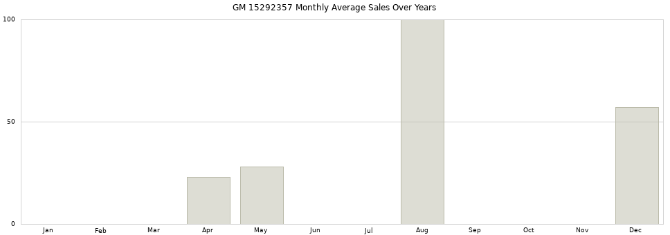 GM 15292357 monthly average sales over years from 2014 to 2020.