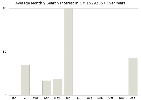 Monthly average search interest in GM 15292357 part over years from 2013 to 2020.