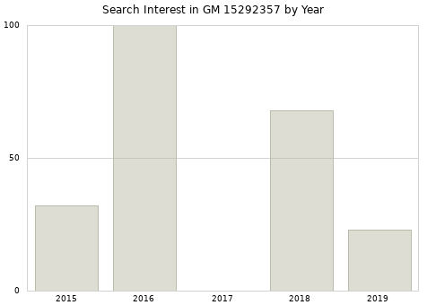 Annual search interest in GM 15292357 part.