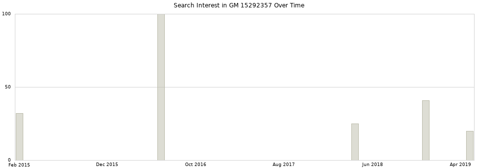 Search interest in GM 15292357 part aggregated by months over time.