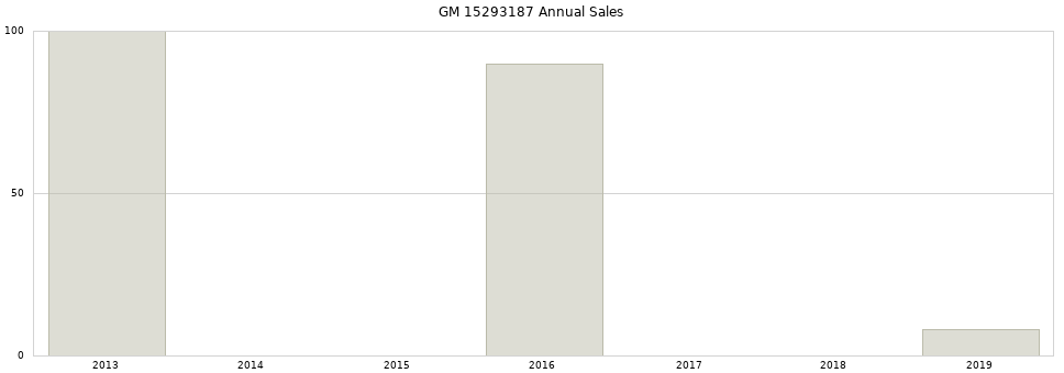 GM 15293187 part annual sales from 2014 to 2020.