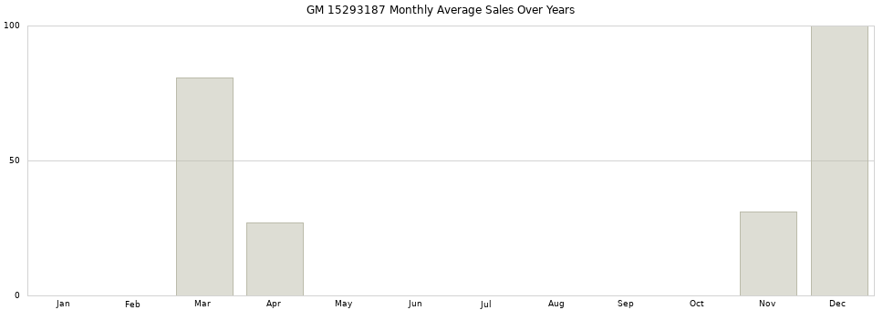 GM 15293187 monthly average sales over years from 2014 to 2020.