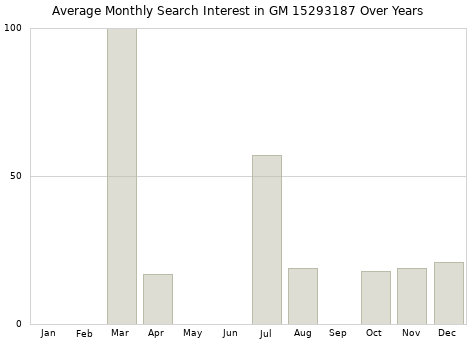 Monthly average search interest in GM 15293187 part over years from 2013 to 2020.