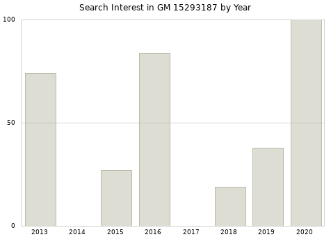 Annual search interest in GM 15293187 part.