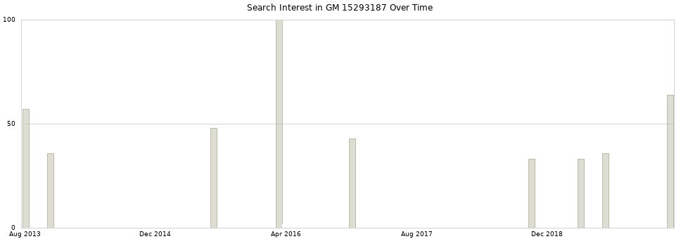 Search interest in GM 15293187 part aggregated by months over time.