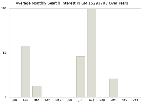 Monthly average search interest in GM 15293793 part over years from 2013 to 2020.