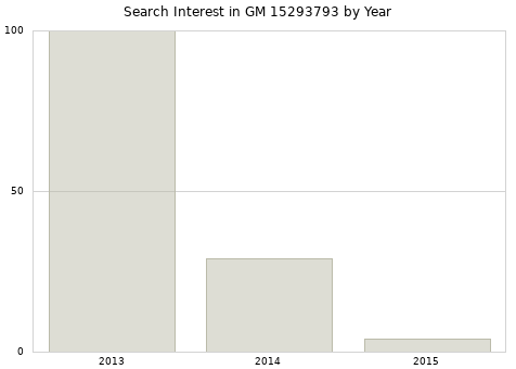 Annual search interest in GM 15293793 part.