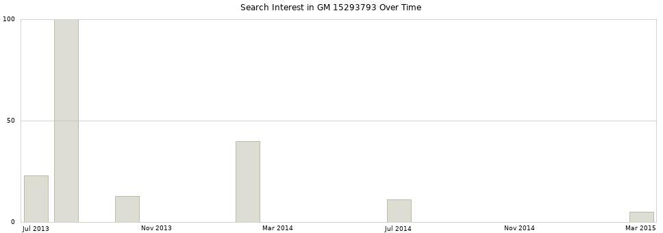 Search interest in GM 15293793 part aggregated by months over time.