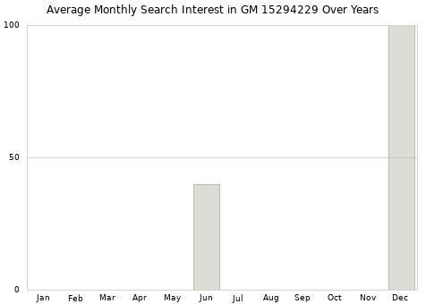 Monthly average search interest in GM 15294229 part over years from 2013 to 2020.